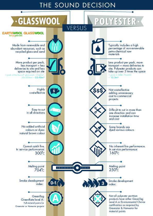 Earthwool Glasswool Sound Solution Flyer