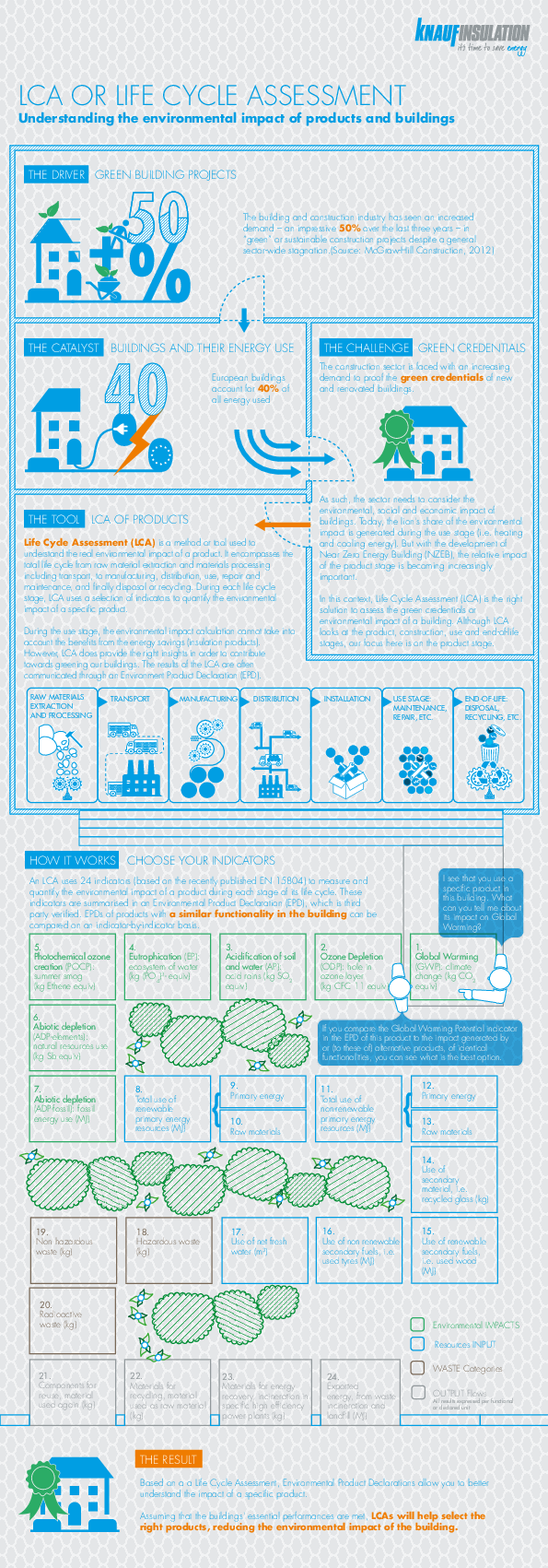 LCA Infographic